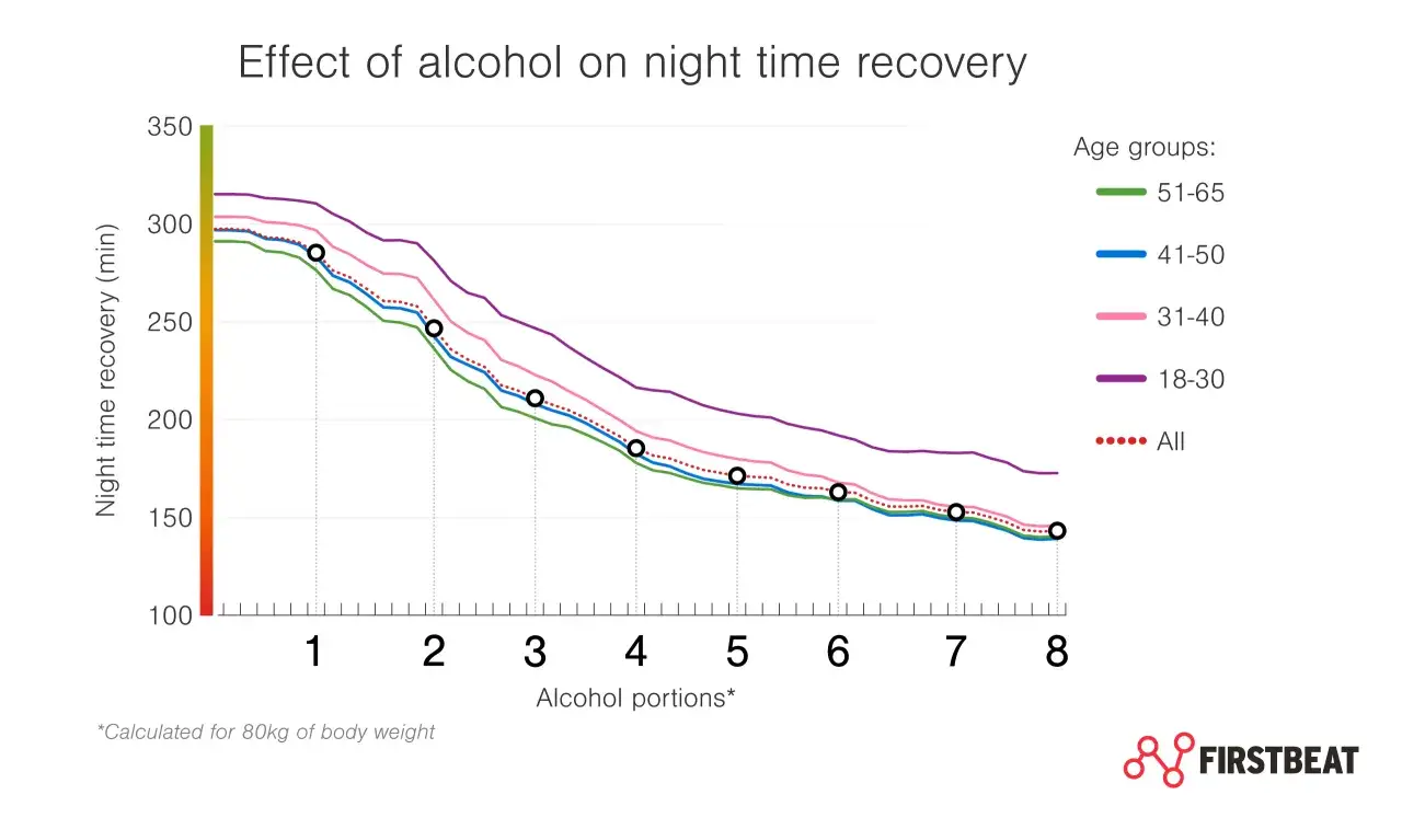 Grafik zeigt, wie Alkohol die Nachtruhe beeinflusst. Mehr Alkoholportionen bedeuten weniger Erholung. Kein Alkoholtraining umsonst!