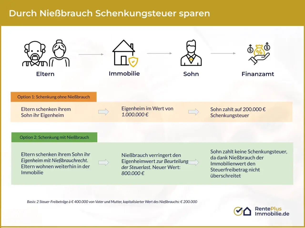 Eltern schenken Sohn Haus: Mit Nießbrauch ist ein Haus nach 1 Jahr verkaufen steuerfrei, da der Wert sinkt.