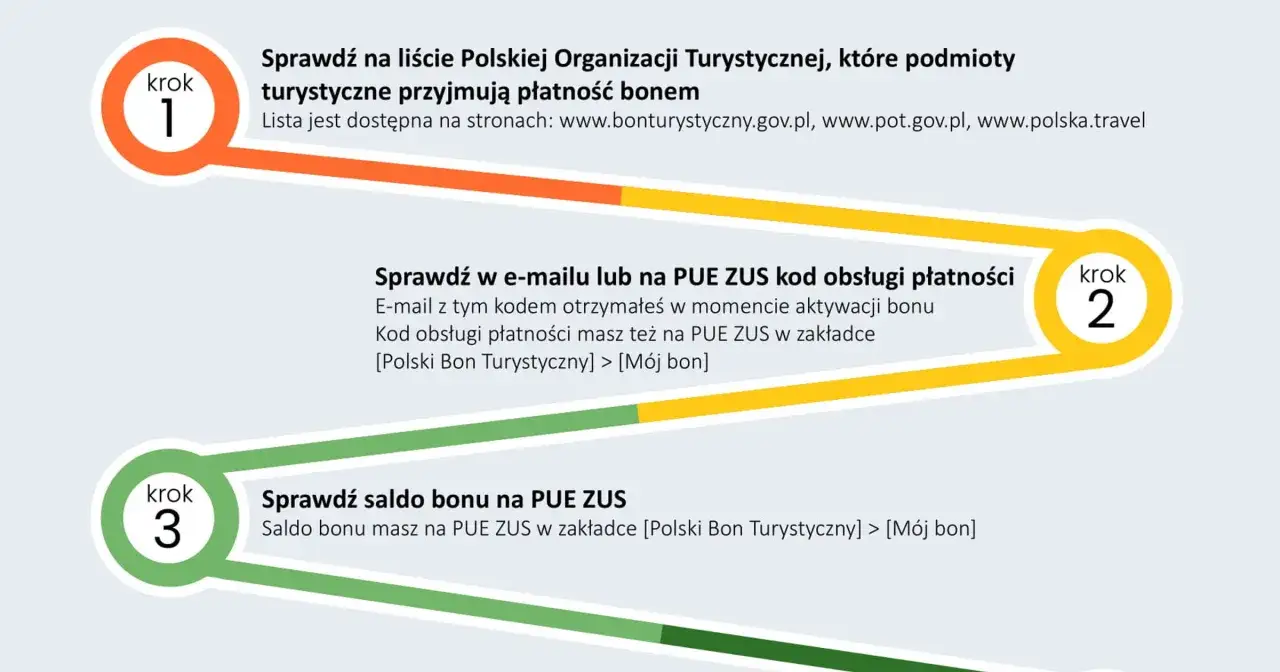 Zakończenie programu bon turystyczny