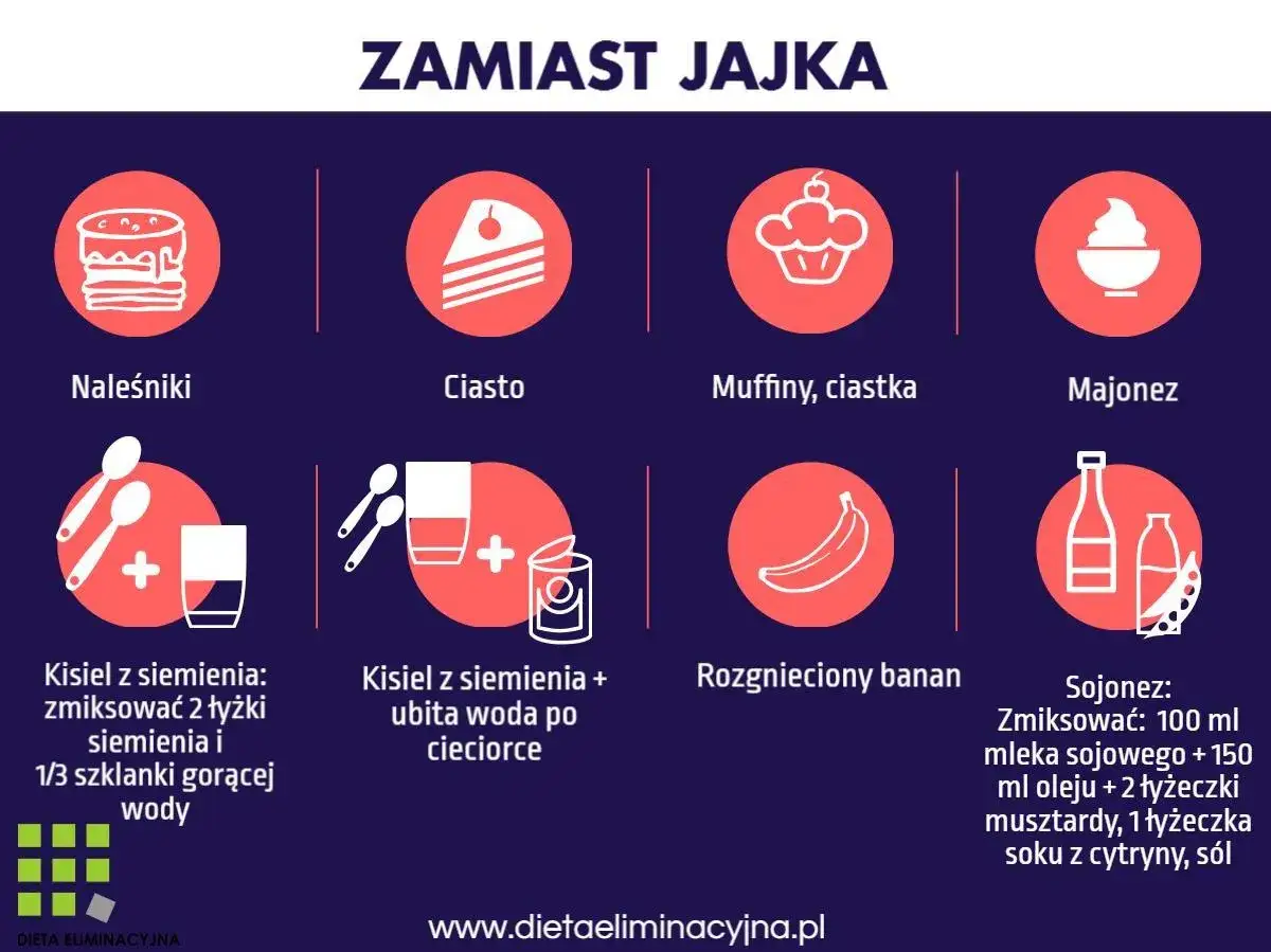 Pomysły, czym zastąpić jajko: naleśniki, ciasto, muffiny, majonez, kisiel z siemienia, rozgnieciony banan, sojonez.
