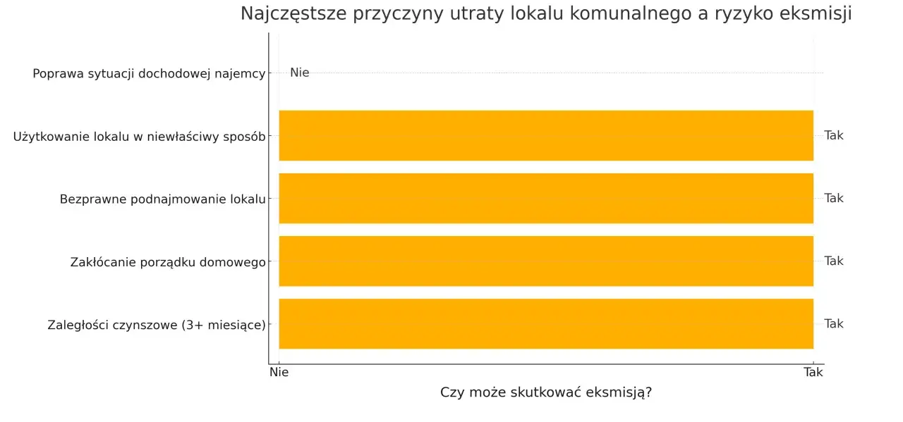 Wykres pokazuje, że zaległości czynszowe, zakłócanie porządku, bezprawne podnajmowanie, niewłaściwe użytkowanie lokalu i poprawa sytuacji dochodowej najemcy to przyczyny utraty lokalu komunalnego. Czy to eksmisja? Tak, w większości przypadków.