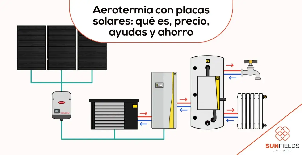 Diagrama de aerotermia solar con paneles, inversor, unidad exterior, dep&oacute;sito y radiador. Explica el sistema para calentar agua y el hogar.