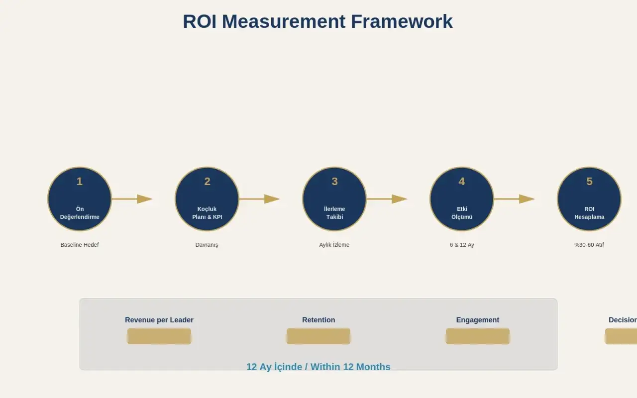A framework for measuring coaching ROI, showing steps from baseline assessment to ROI calculation, with metrics like revenue per leader and retention.