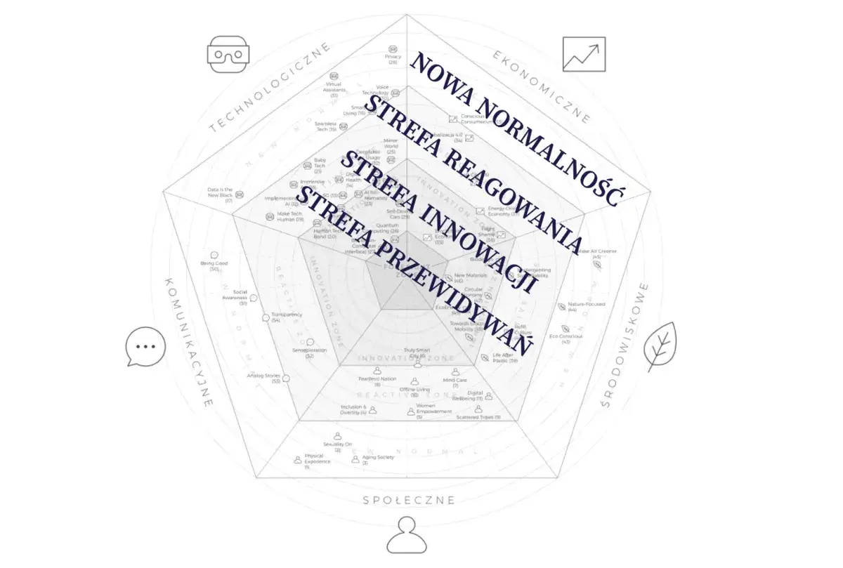 Diagram przedstawiający strefy innowacji, reagowania i przewidywań, z podziałem na obszary technologiczne, ekonomiczne, środowiskowe, społeczne i komunikacyjne. Kluczowe kompetencje w centrum.