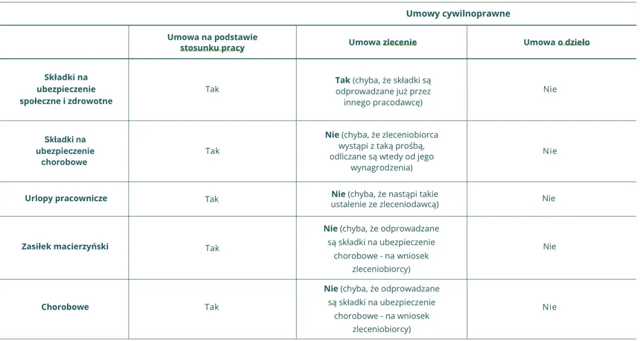 Tabela porównuje składki i świadczenia w umowie o pracę, zlecenia i o dzieło. Nawet przy najniższa krajowa netto, umowa o pracę zapewnia więcej praw.