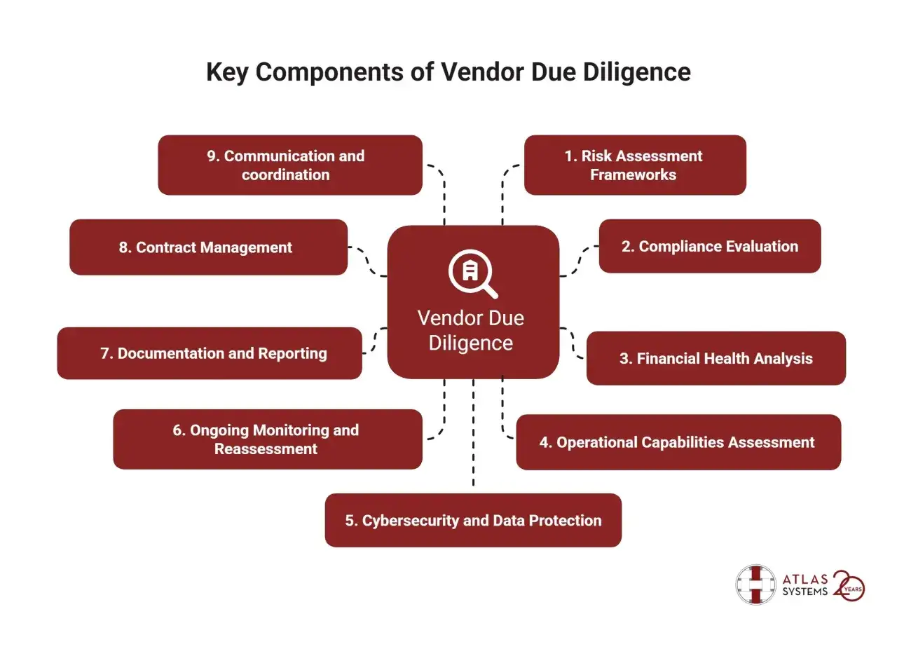 Diagram outlining the key components of vendor due diligence, including risk assessment, compliance, financial health, and cybersecurity, crucial for enhanced due diligence.