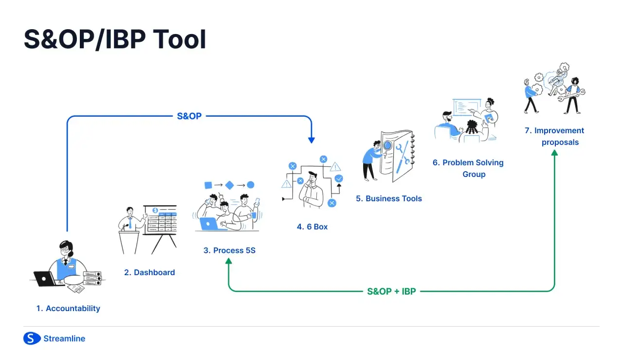 Schemat S&OP/IBP Tool: od odpowiedzialności przez dashboard, proces 5S, 6 Box, narzędzia biznesowe, grupę rozwiązywania problemów do propozycji usprawnień.