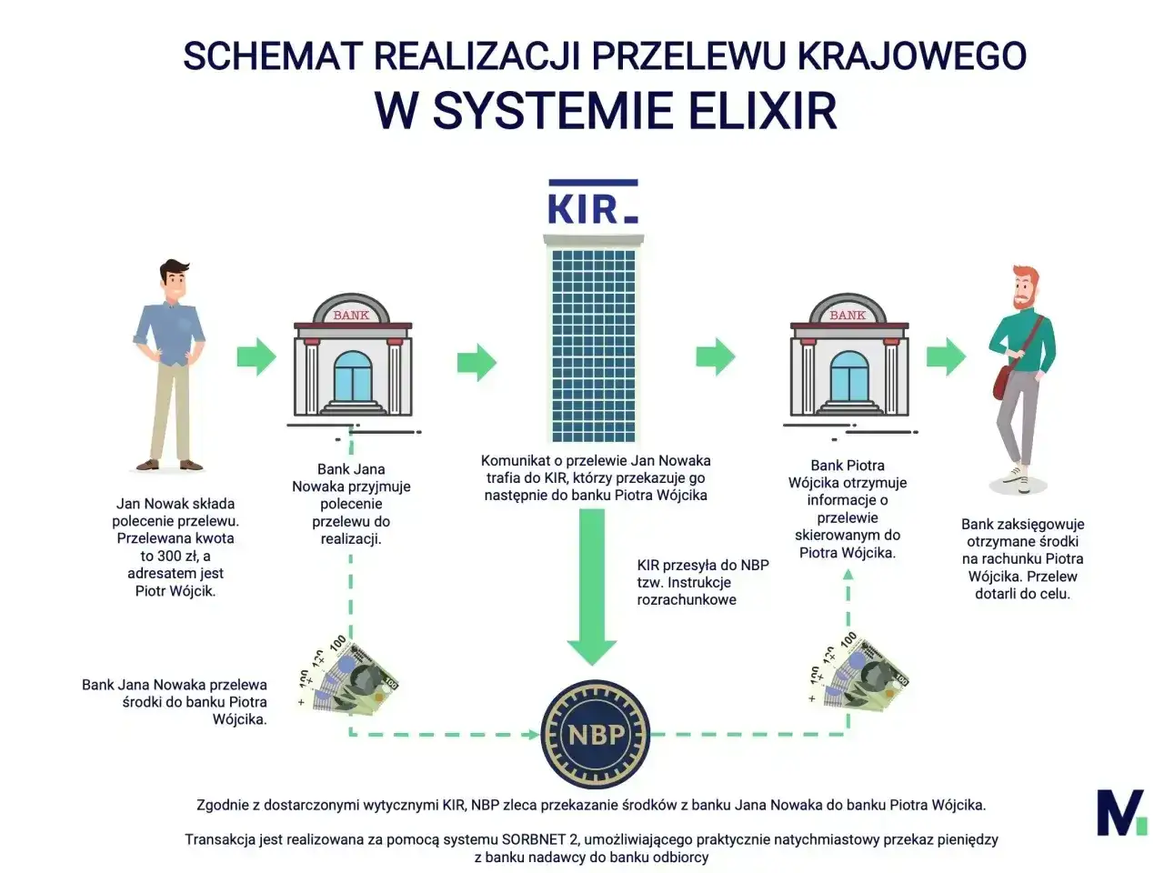 Schemat przelewu krajowego w systemie ELIXIR: Jan Nowak zleca przelew, banki wymieniają informacje, a środki trafiają do Piotra Wójcika.