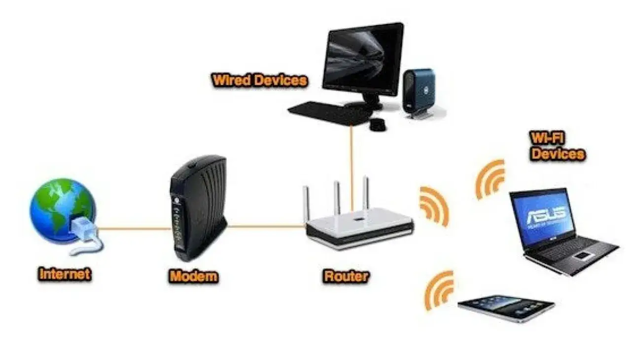 Schemat połączenia internetowego: Internet, modem, router, urządzenia przewodowe i bezprzewodowe (co to jest wifi).