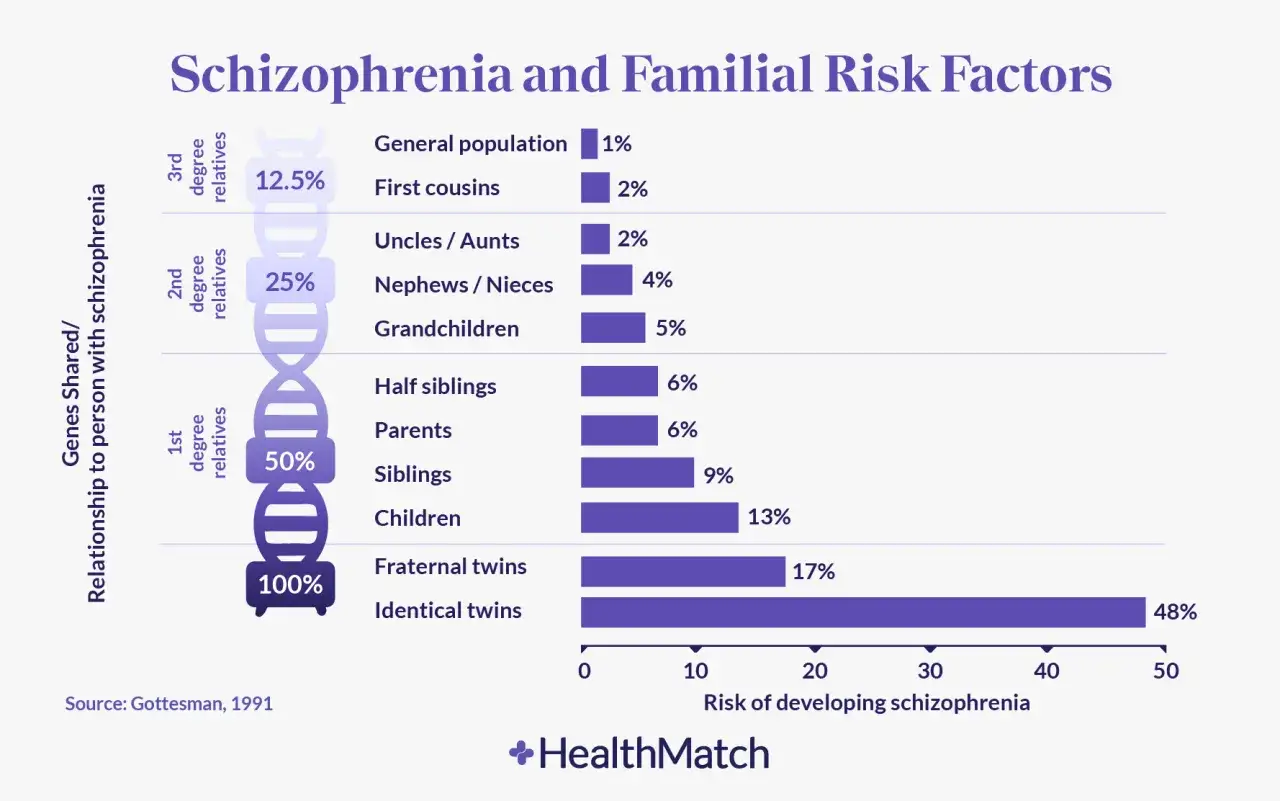 Wykres pokazuje, czy schizofrenia jest dziedziczna. Ryzyko wzrasta wraz z bliskością pokrewieństwa, od 1% w populacji og&oacute;lnej do 48% u bliźniąt jednojajowych.