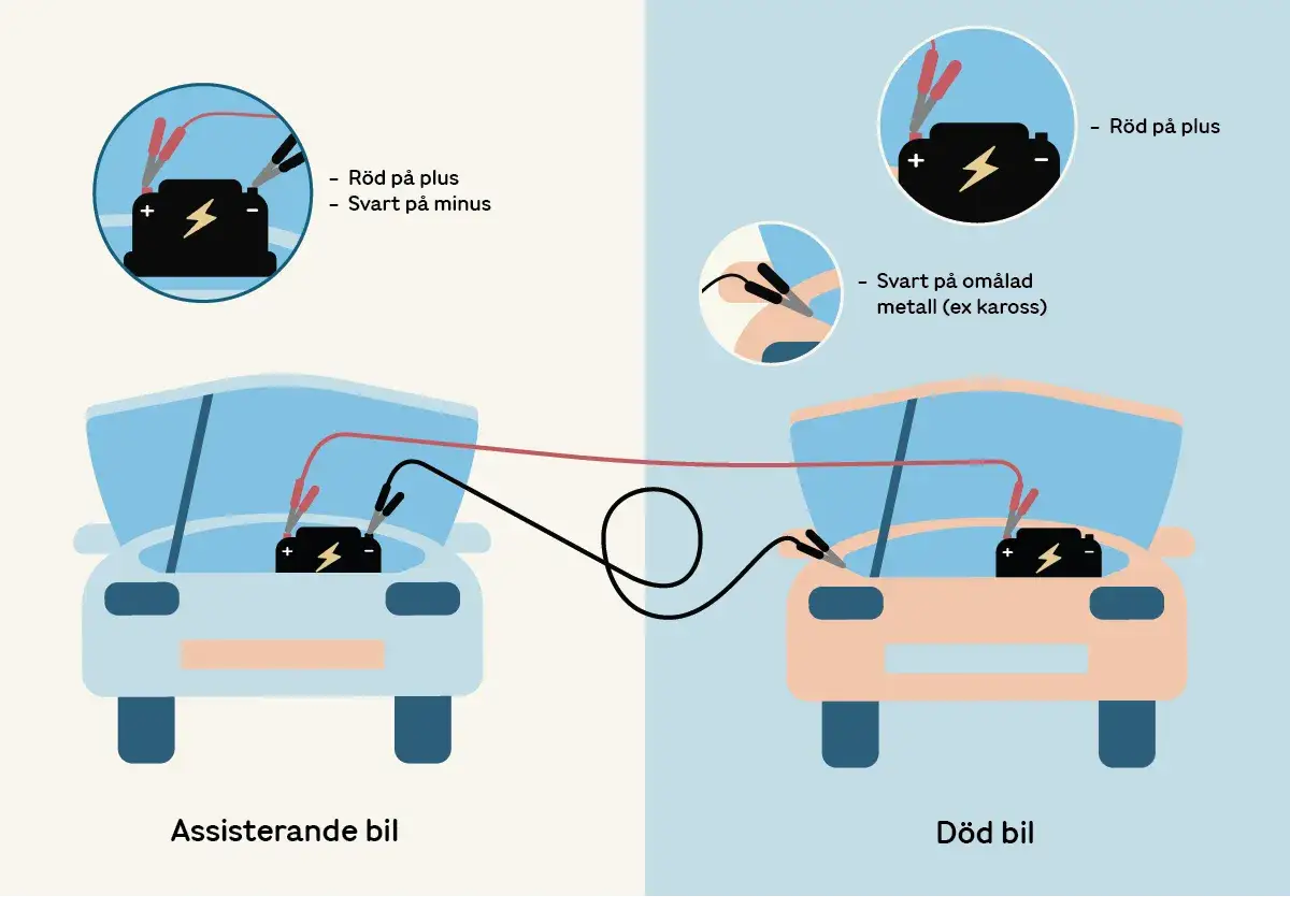 Illustration visar hur man kopplar bilbatteri: r&ouml;d kabel till plus, svart till minus p&aring; den d&ouml;da bilen, och svart kabel till om&aring;lad metall p&aring; den assisterande bilen.