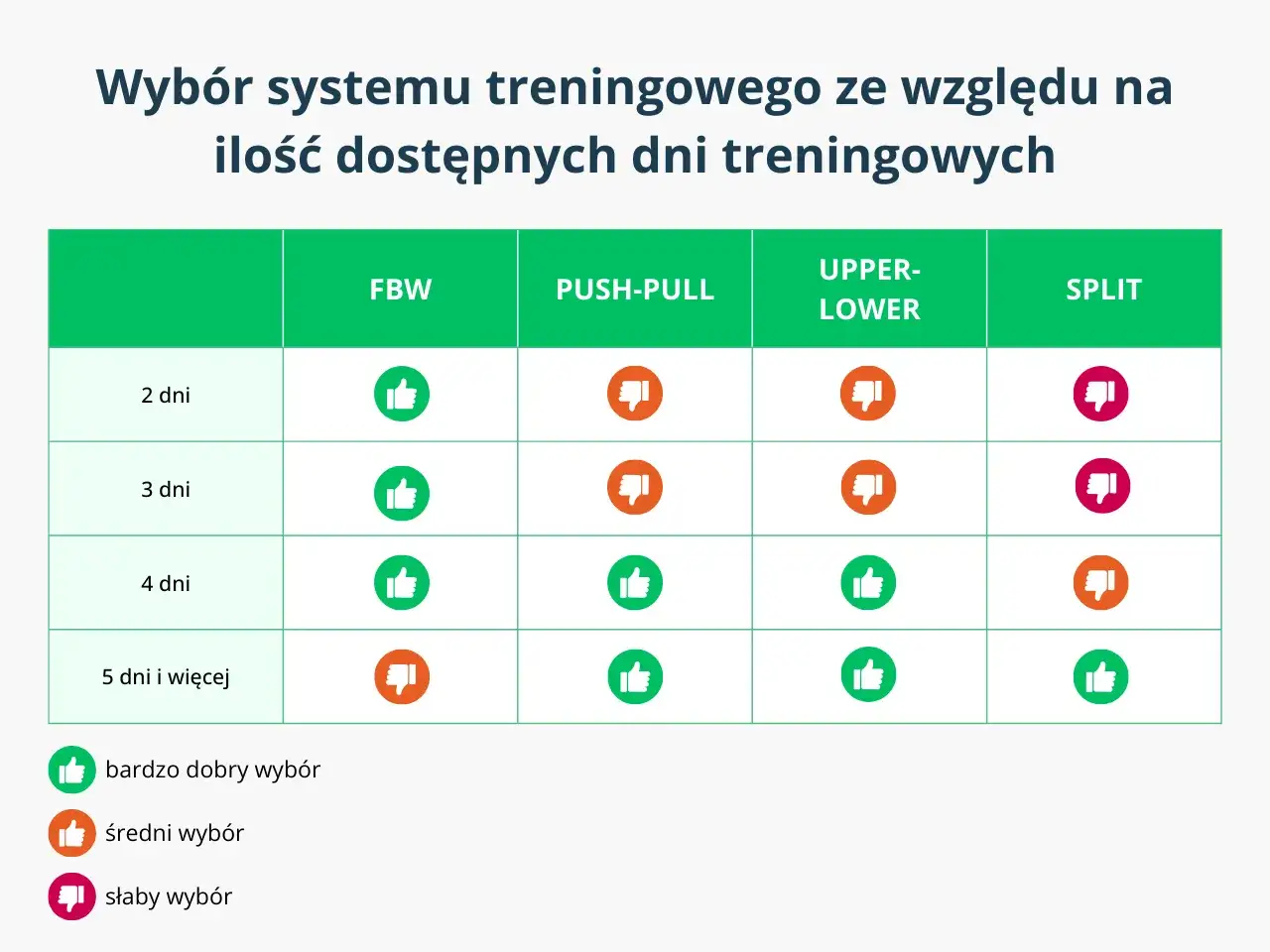 Tabela porównująca systemy treningowe (FBW, Push-Pull, Upper-Lower, Split) do liczby dni treningowych. Pomaga wybrać najlepszy plan treningowy na siłownię.