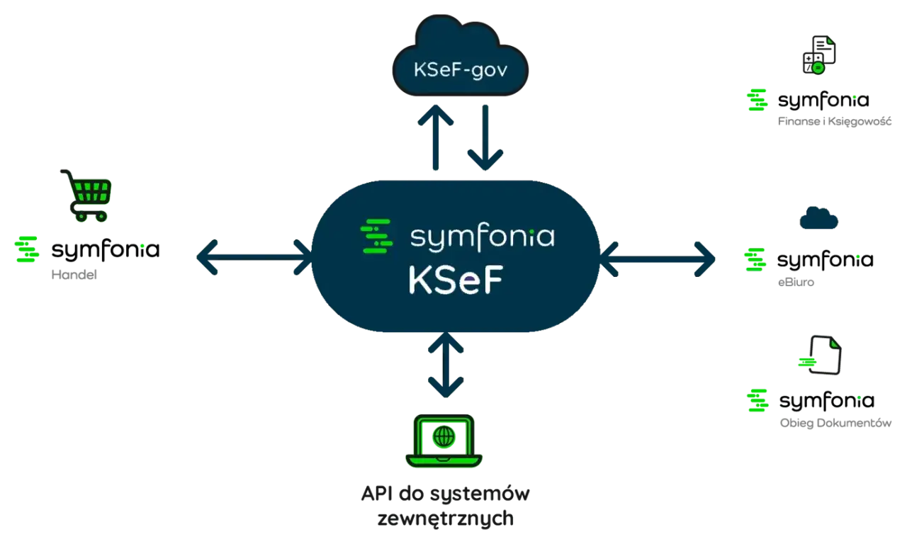Diagram przedstawia integrację systemów z symfonią KSeF: Handel, Finanse i Księgowość, eBiuro, Obieg Dokumentów oraz API do systemów zewnętrznych.