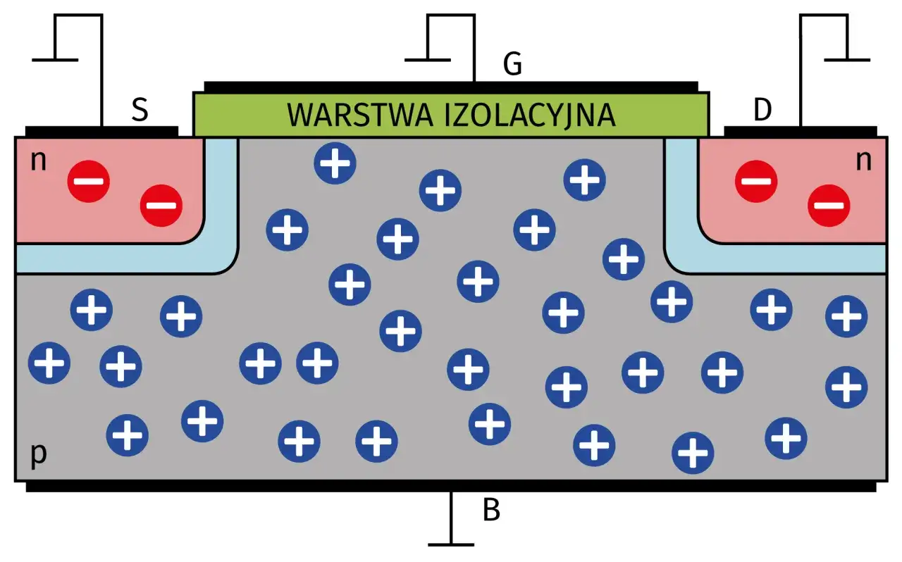 Schemat budowy tranzystora polowego MOSFET: źródło (S), dren (D), bramka (G) nad warstwą izolacyjną, podłoże (p) z ładunkami dodatnimi i obszary n z ładunkami ujemnymi.