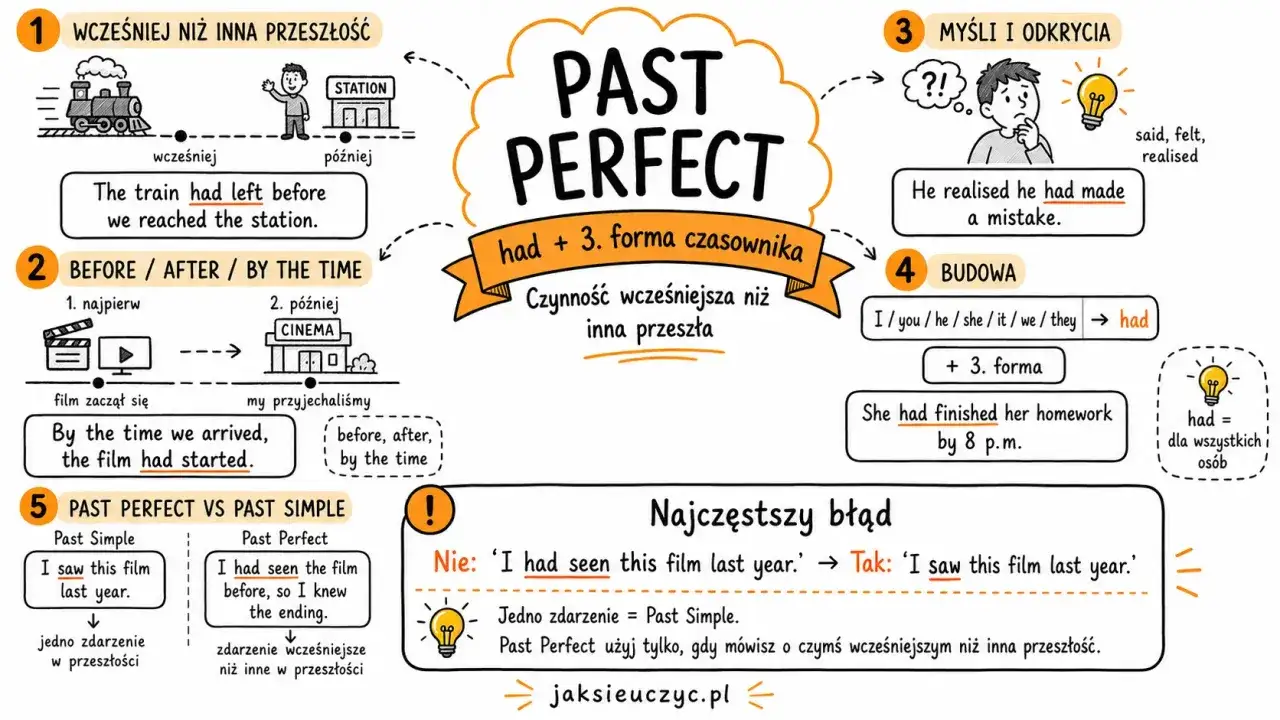 Ilustracja wyjaśnia, kiedy używamy czasu Past Perfect: do opisu czynności wcześniejszej niż inna czynność w przeszłości.