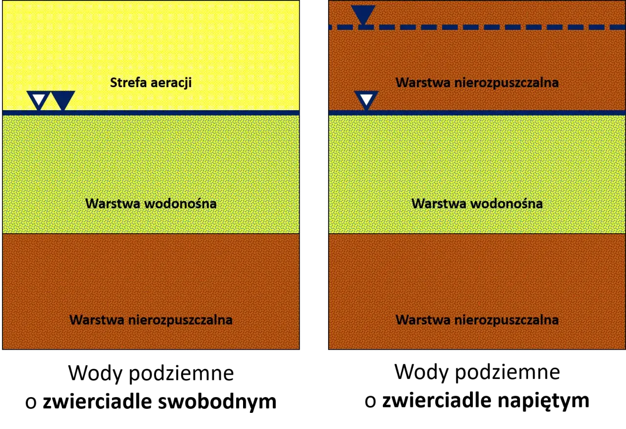 Dwa przekroje geologiczne: po lewej strefa aeracji nad warstwą wodonośną, po prawej warstwa nierozpuszczalna nad wodonośną.