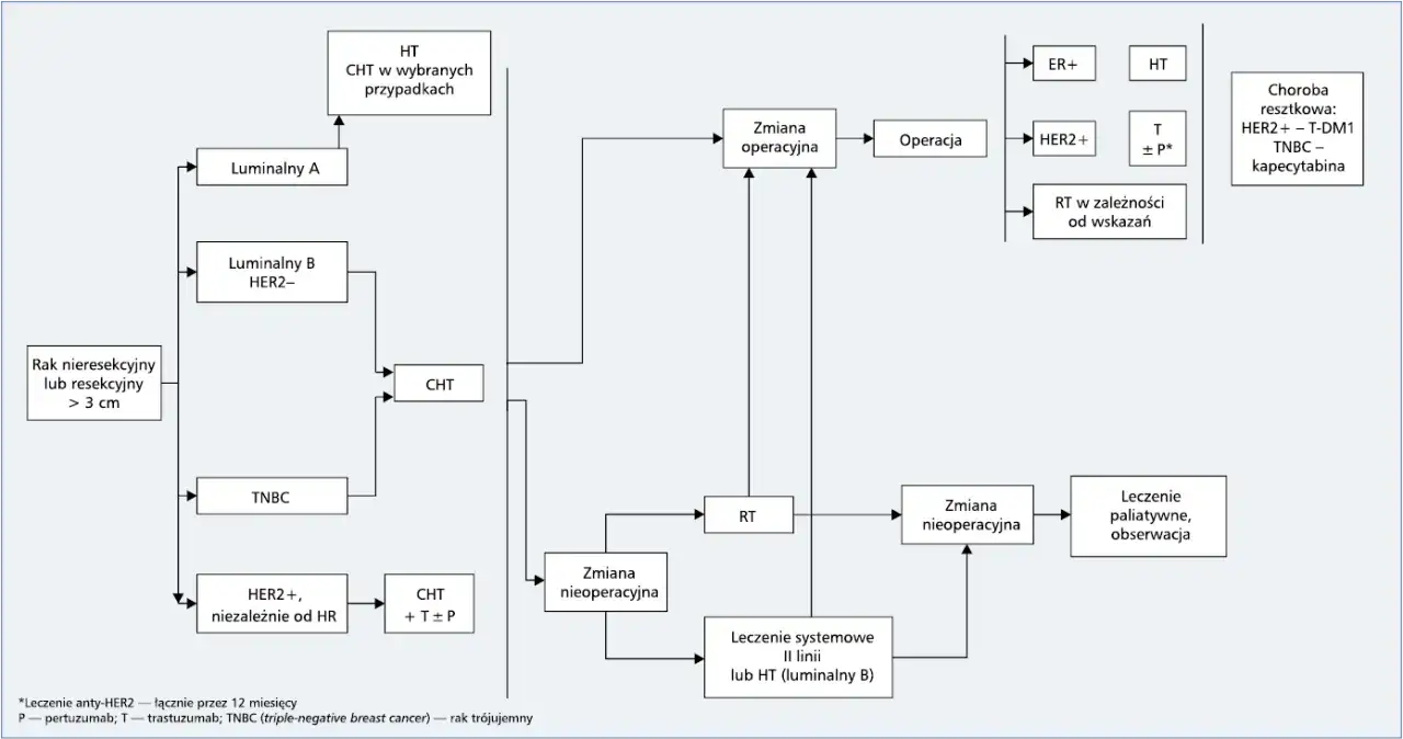 histopatologia proces laboratoryjny schemat