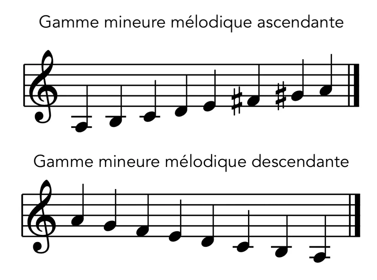Portait musical de la gamme mineure mélodique ascendante et descendante, montrant les altérations.
