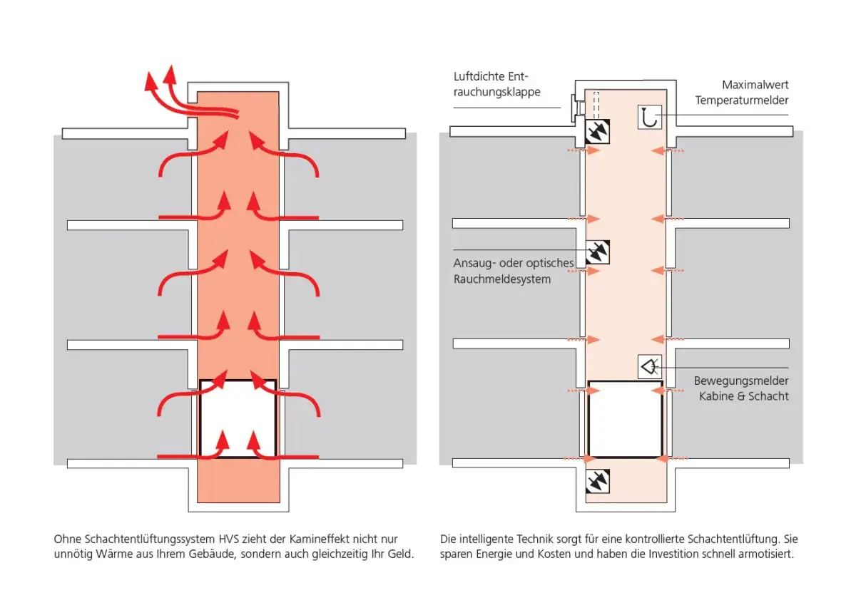Schema zeigt Kamineffekt in einem Gebäude mit roter Luftströmung. Eine intelligente Schachtentlüftung mit Sensoren und Klappen reguliert den Luftzug, was Energie spart. Die steigleitung wasser ist hier nicht direkt abgebildet, aber das Prinzip der Luft...