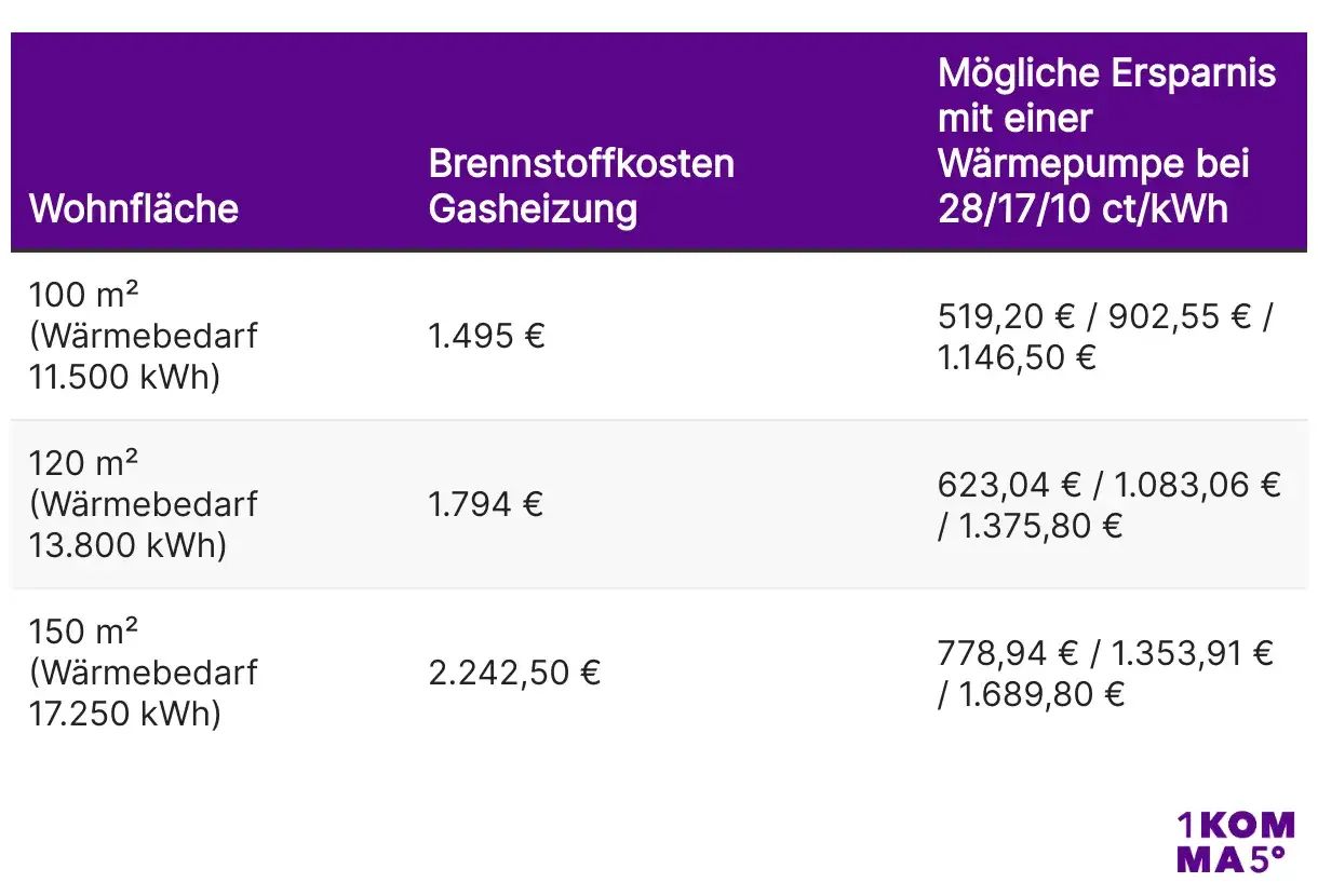 Tabelle zeigt Heizkosten f&uuml;r 120 qm Wohnfl&auml;che: Gasheizung 1.794 &euro;, W&auml;rmepumpe spart bis zu 1.375,80 &euro;.
