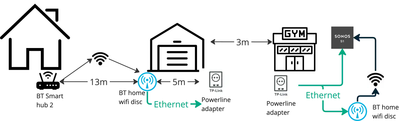Netzwerkdiagramm zur Behebung von Sonos Problemen: BT Smart Hub 2, WLAN-Discs, Powerline-Adapter und Sonos S1.