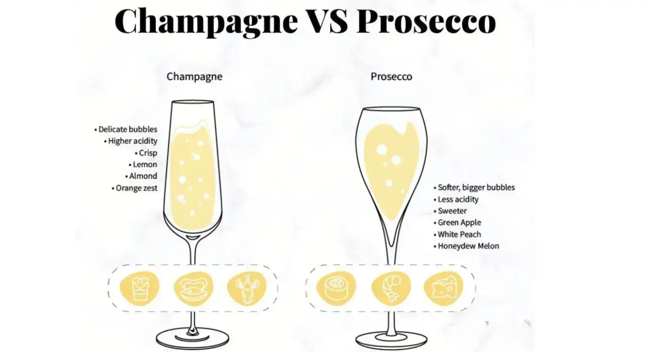 Vergleich von Champagne und Prosecco: feine Bl&auml;schen, Zitrusnoten bei Champagne, s&uuml;&szlig;ere Fruchtaromen bei Prosecco.