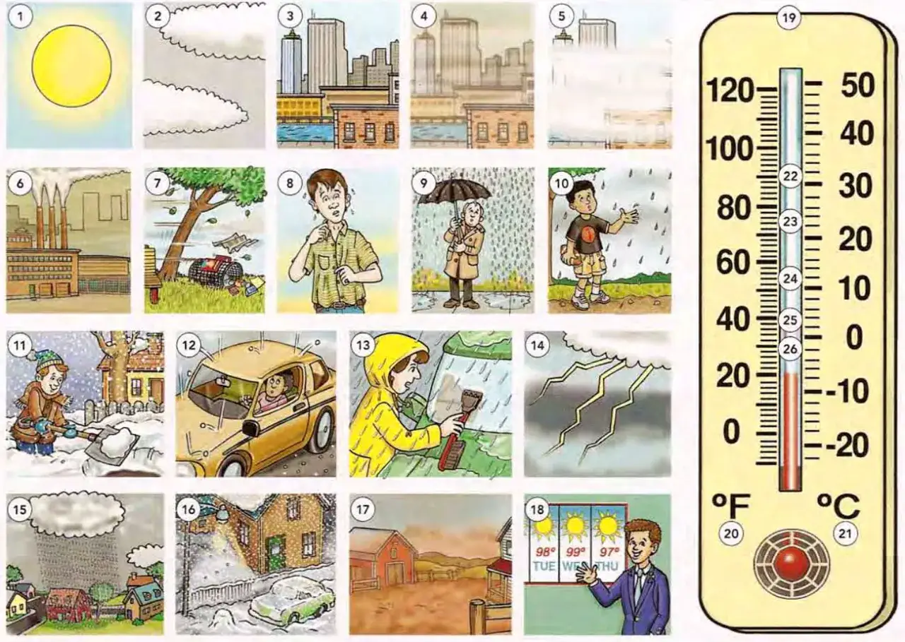 Illustrazioni sul meteo in inglese: sole, nuvole, citt&agrave;, fabbriche, vento, caldo, pioggia, neve, temporale e previsioni. Termometro segna 20&deg;C.