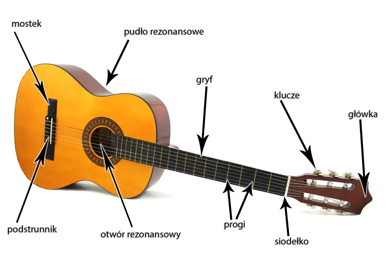 Dobra gitara akustyczna z widocznymi częściami: pudło rezonansowe, gryf, progi, mostek, podstrunniki, otwór rezonansowy, siodełko, klucze i główką.
