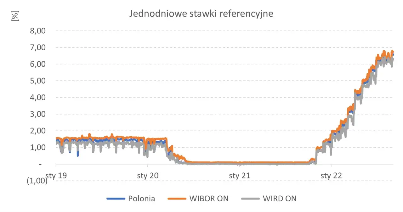 Wykres pokazuje, jak stawki referencyjne, w tym WIBOR ON, zmieniały się od 2019 do 2022 roku. Widać wyraźny wzrost w 2022 roku, co może sugerować, co zastąpi wibor.