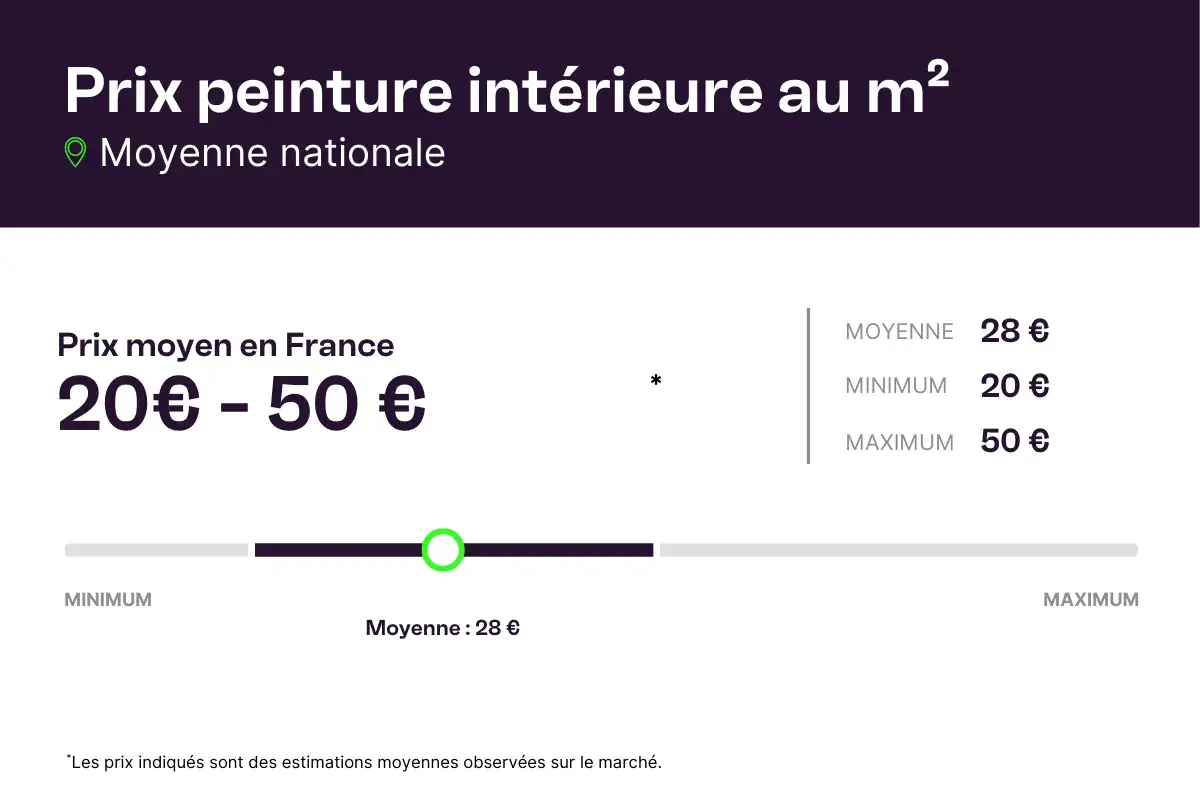Prix peinture int&eacute;rieure au m&sup2; : moyenne nationale 28&euro;, minimum 20&euro;, maximum 50&euro;. Estimation du prix peinture m&sup2;.