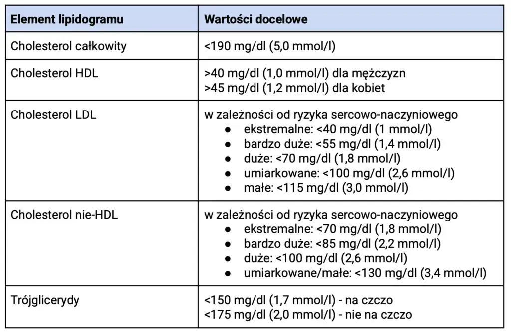 Wynik lipidogramu interpretacja