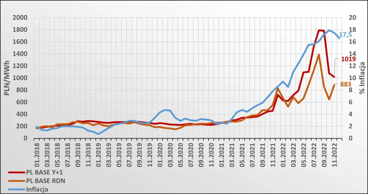 wykres cena energii elektrycznej a koszty CO2 w Polsce