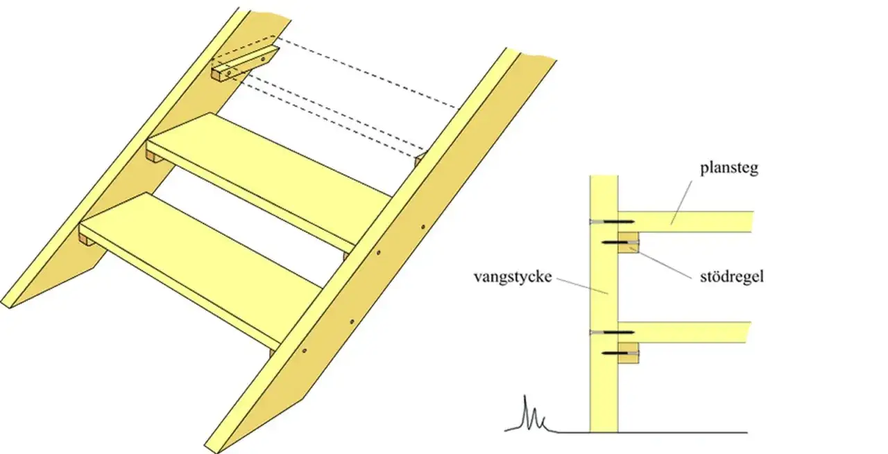 Detaljerad illustration av hur man bygger vangstycke f&ouml;r trappor, med plansteg och st&ouml;dreglar.
