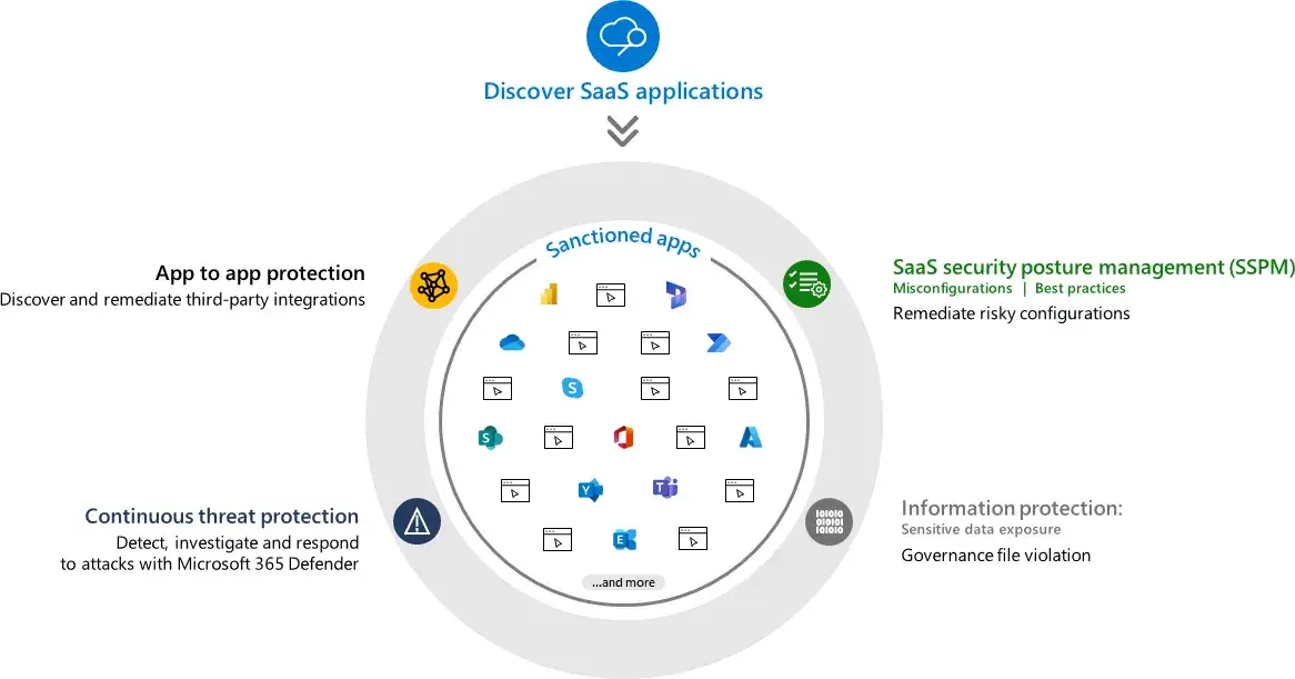 Microsoft 365 Cloud Apps Zusammenarbeit