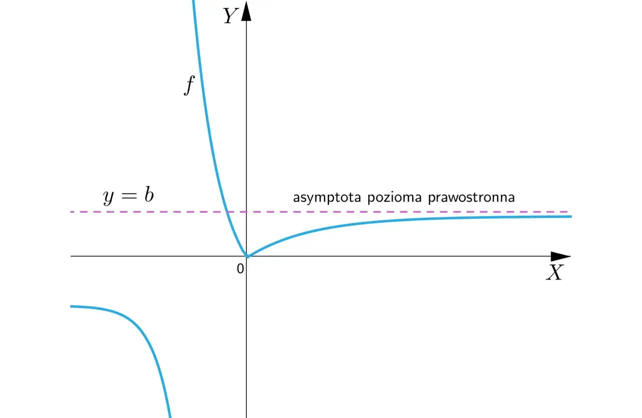 Wykres funkcji f zbliża się do asymptoty poziomej y=b po prawej stronie osi Y.
