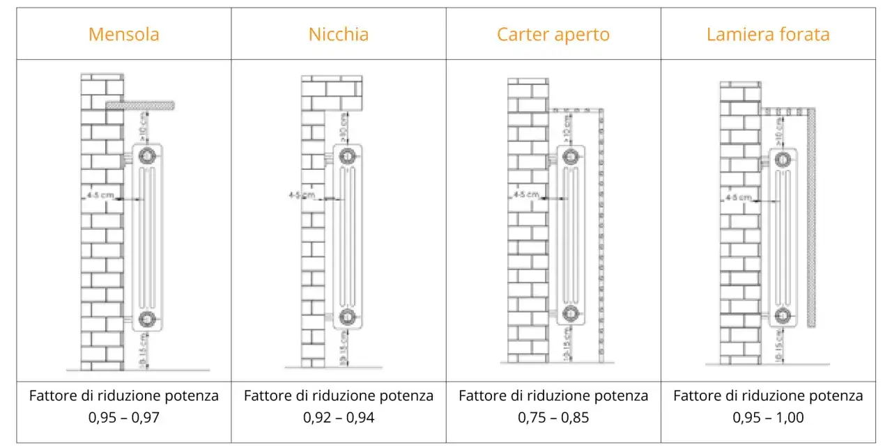 Schema mostra l'altezza termosifoni da terra e diverse installazioni (mensola, nicchia, carter, lamiera forata) con fattori di riduzione potenza.