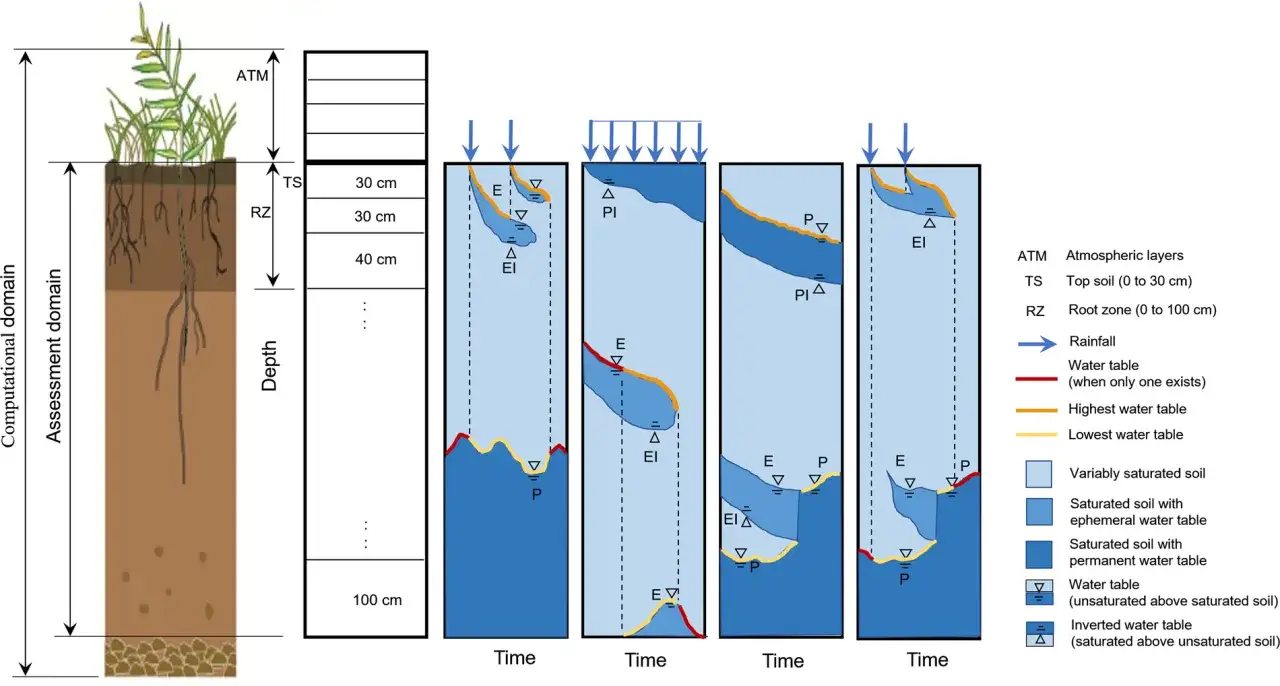 Diagrama de tipos de suelos blandos y su saturación a lo largo del tiempo, mostrando la tabla de agua y la infiltración.