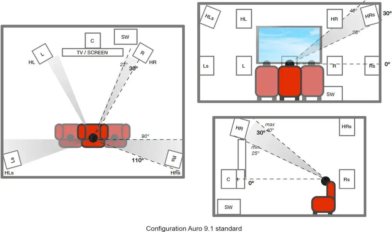 Sch&eacute;mas de configuration d'enceintes pour un son immersif Auro 3D, montrant les positions des haut-parleurs et les angles d'&eacute;coute.