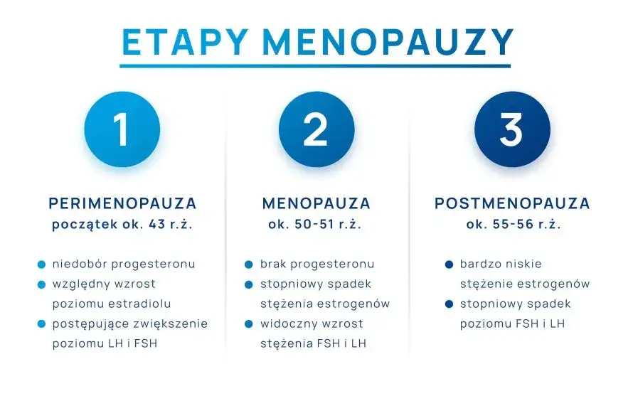 Zdjęcie Ile trwa okres menopauzy? Poznaj etapy i co wpływa na czas trwania