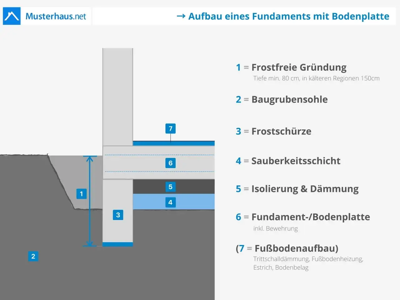Schnittzeichnung eines stampfbeton fundament mit Bodenplatte, zeigt Frostsch&uuml;rze, D&auml;mmung und Fu&szlig;bodenaufbau.