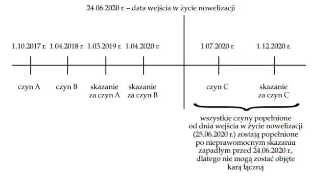 przykłady obliczania kary łącznej wykres