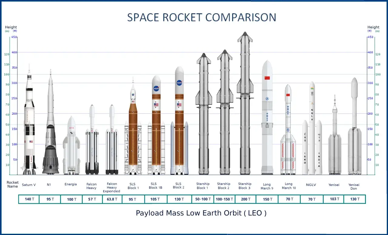 Porównanie rakiet kosmicznych, od Saturn V po Starship. Największa rakieta na świecie, Starship Block 3, dominuje na wykresie.