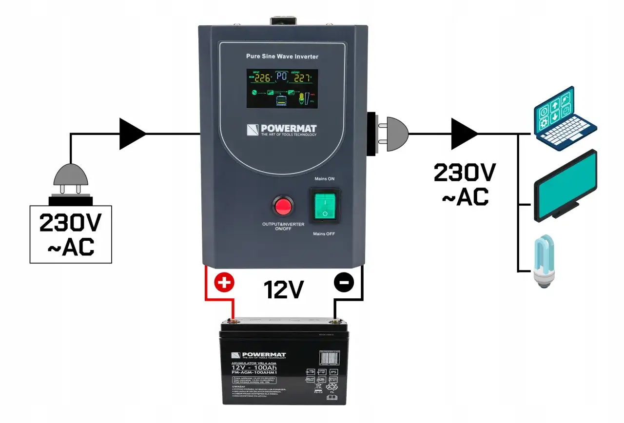 Schemat pokazuje, jak uzyskać czysty sinus z agregatu: podłączając akumulator 12V do falownika, który zasila urządzenia 230V AC.
