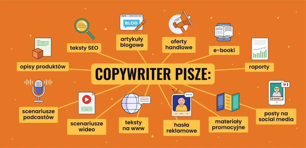 Copywriter pisze: teksty SEO, artykuły blogowe, oferty handlowe, e-booki, raporty, posty na social media, materiały promocyjne, hasła reklamowe, teksty na www, scenariusze wideo, scenariusze podcast&oacute;w, opisy produkt&oacute;w.