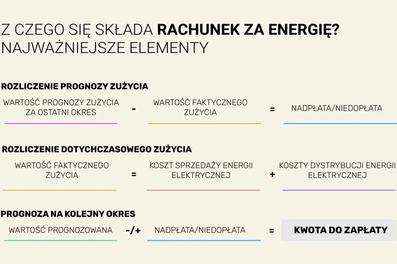 Schemat rozliczenia rachunku za energię: prognoza, zużycie, koszty sprzedaży i dystrybucji energii elektrycznej, nadpłata/niedopłata, kwota do zapłaty.