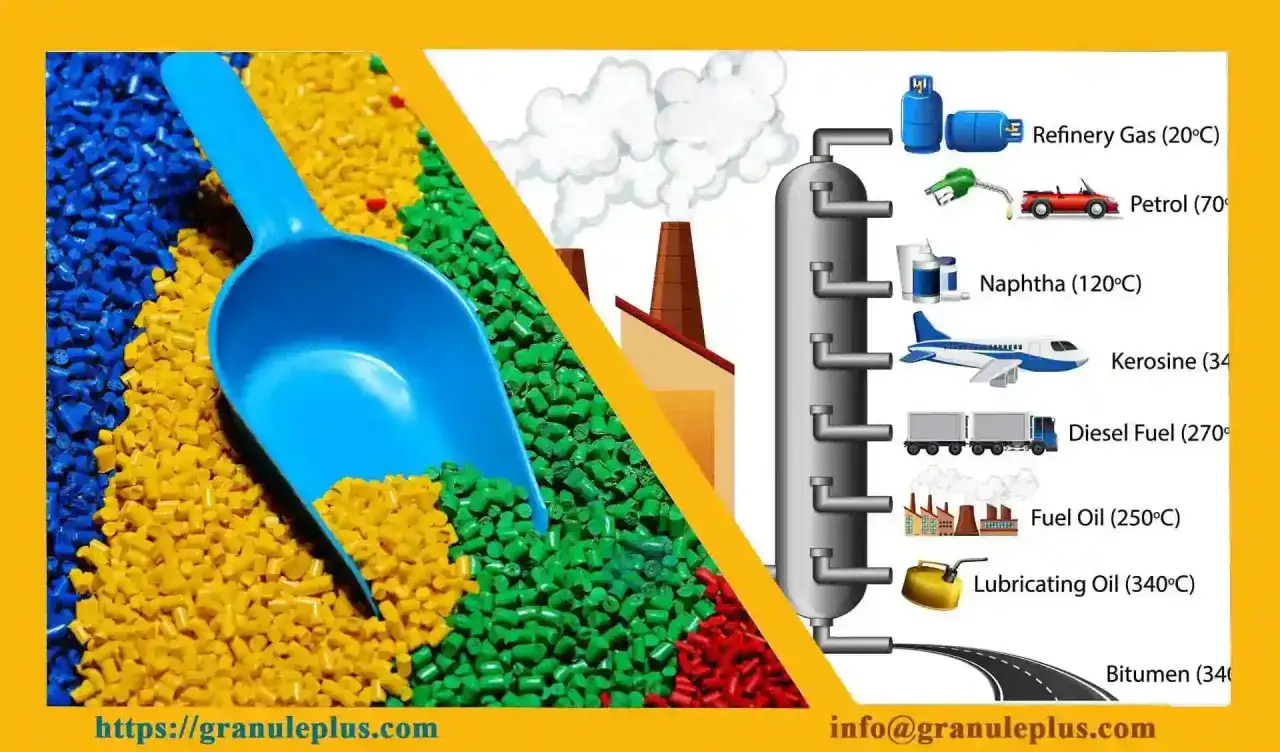 Colorful plastic pellets and a diagram illustrating the process of plastics manufacturing from crude oil refining.