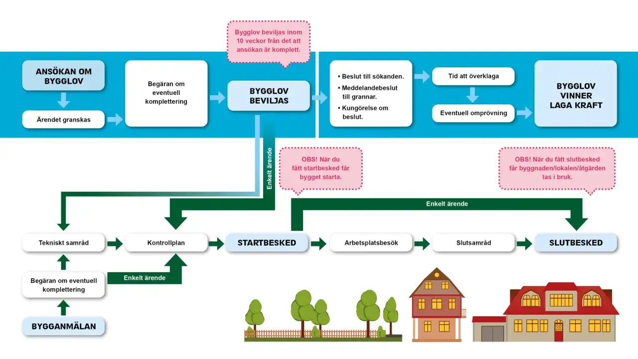Fl&ouml;desschema som beskriver processen f&ouml;r bygglov enligt plan o bygglagen, fr&aring;n ans&ouml;kan till slutbesked.
