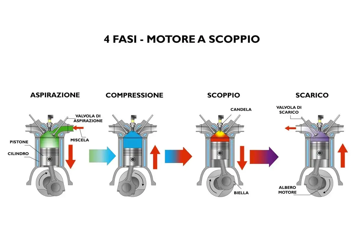 Le 4 fasi del motore a scoppio: aspirazione, compressione, scoppio e scarico. Illustrazione di un pistone, cilindro e candela.