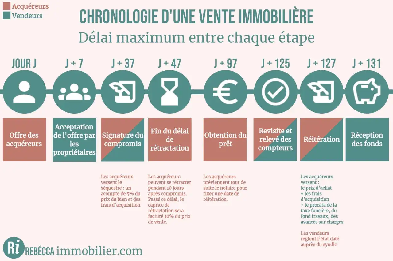 Chronologie d'une vente immobili&egrave;re : offre, acceptation, signature du compromis, fin du d&eacute;lai de r&eacute;tractation, obtention du pr&ecirc;t, r&eacute;it&eacute;ration, r&eacute;ception des fonds.