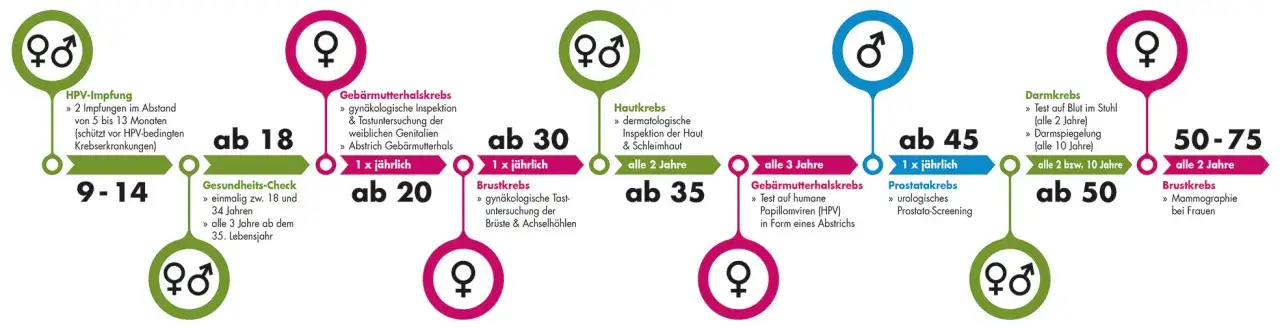 Krebsfrüherkennung Zeitstrahl oder Symbole